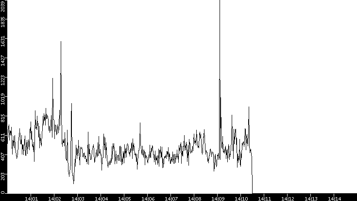 Throughput vs. Time