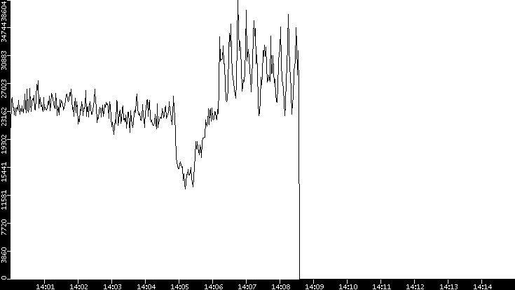 Throughput vs. Time