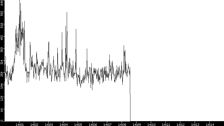 Throughput vs. Time