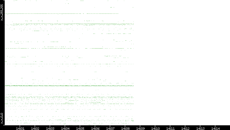 Dest. IP vs. Time