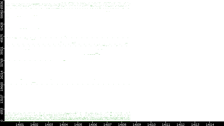 Src. Port vs. Time