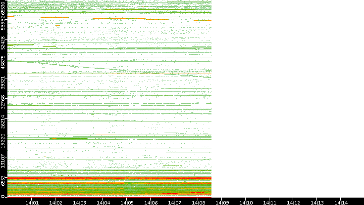Src. Port vs. Time