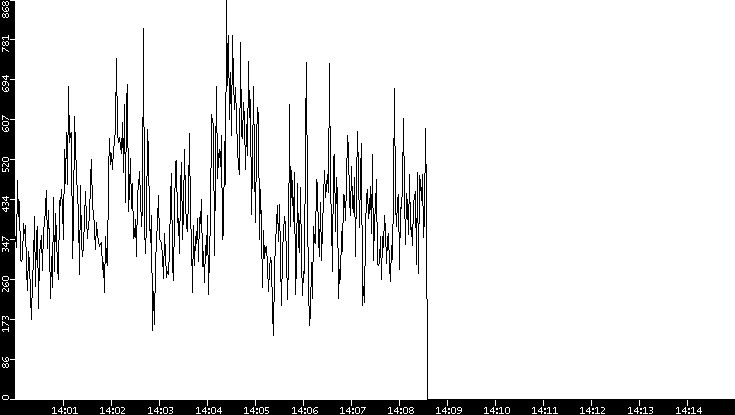 Throughput vs. Time