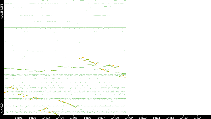 Dest. IP vs. Time