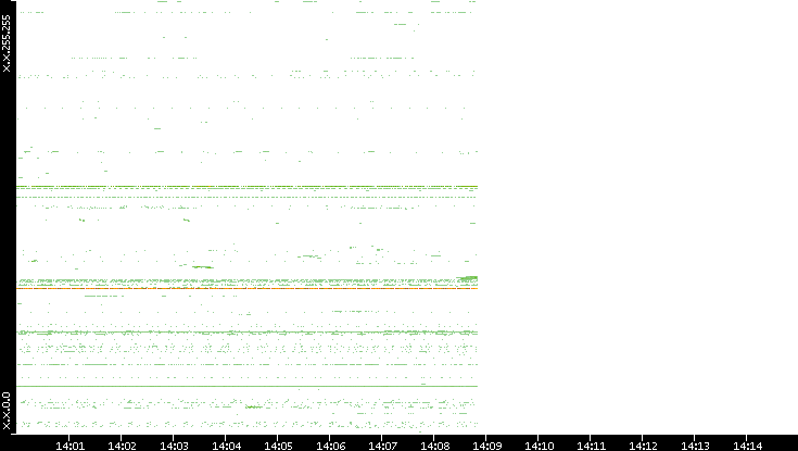Src. IP vs. Time