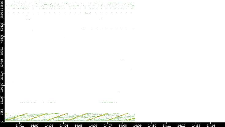 Src. Port vs. Time