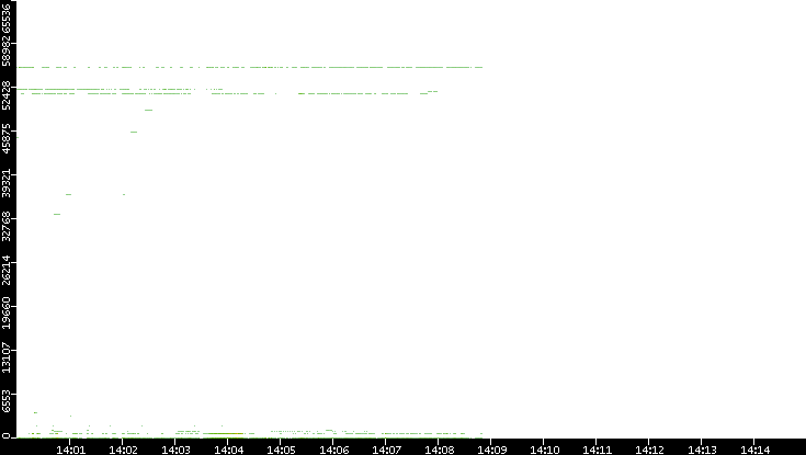 Dest. Port vs. Time