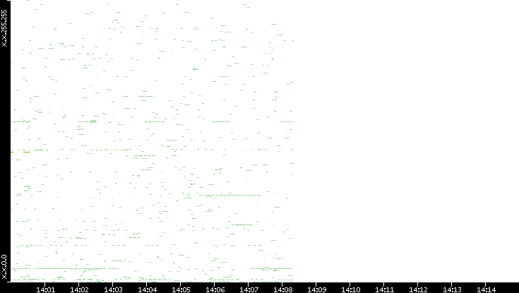 Src. IP vs. Time