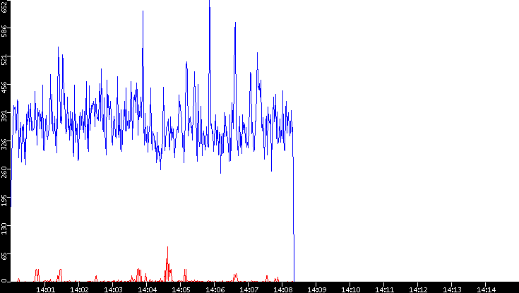 Nb. of Packets vs. Time