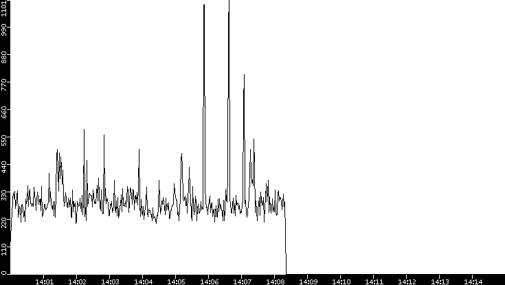 Throughput vs. Time