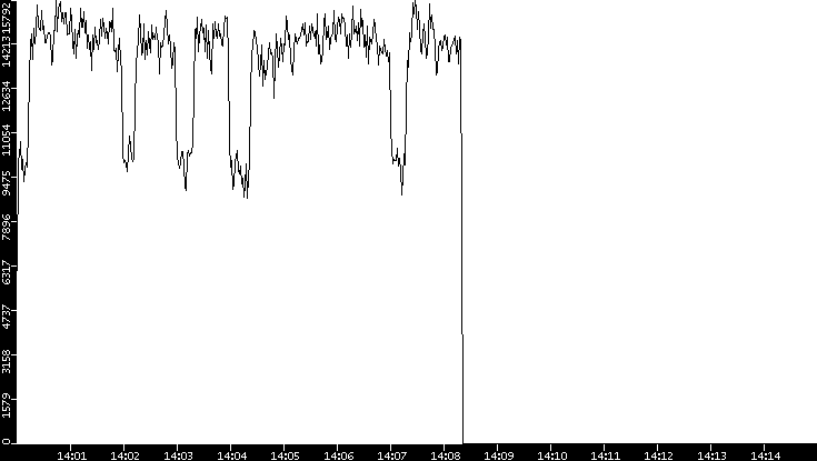 Throughput vs. Time