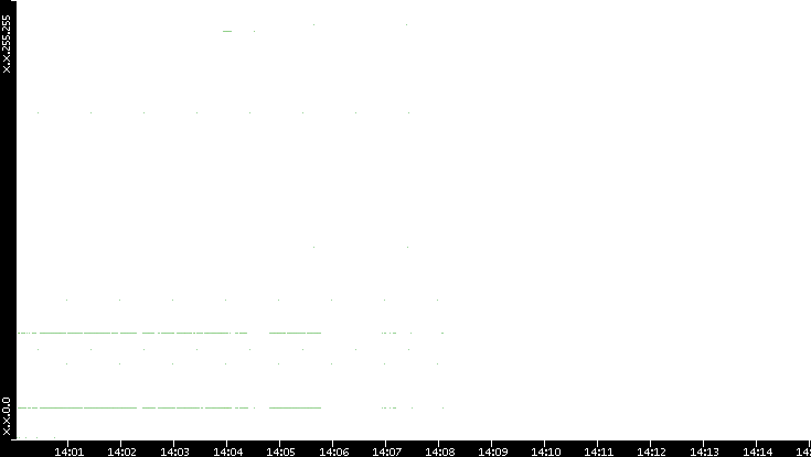 Dest. IP vs. Time