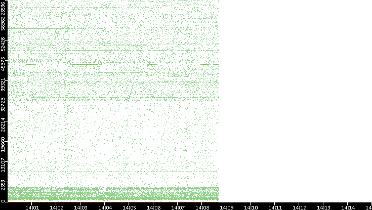 Src. Port vs. Time