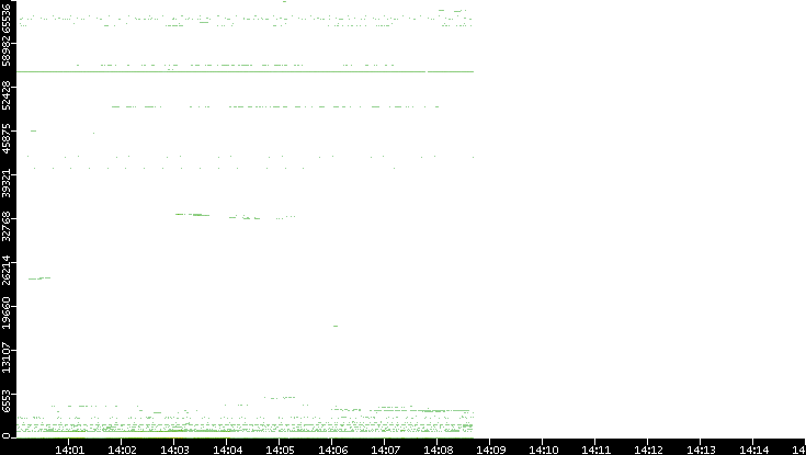 Dest. Port vs. Time