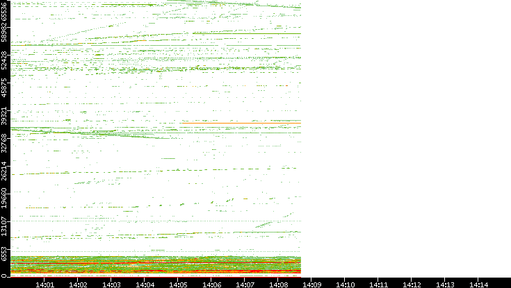 Dest. Port vs. Time