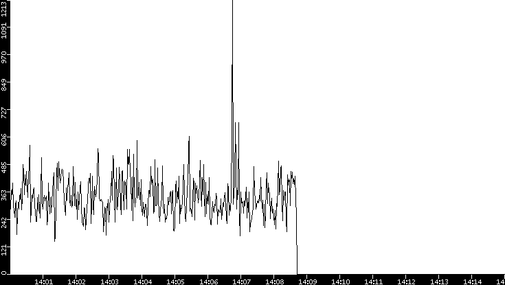 Throughput vs. Time