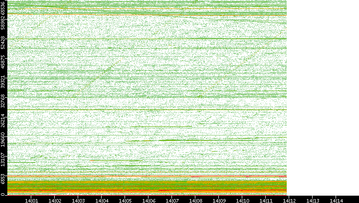 Src. Port vs. Time