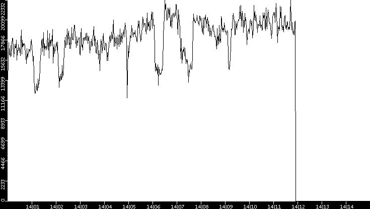 Throughput vs. Time