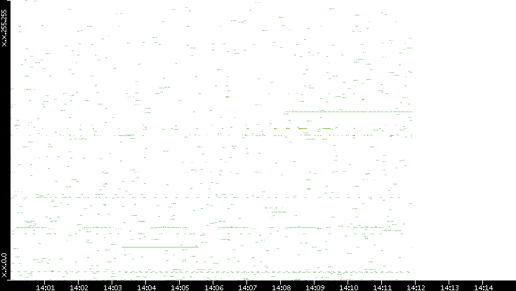 Src. IP vs. Time