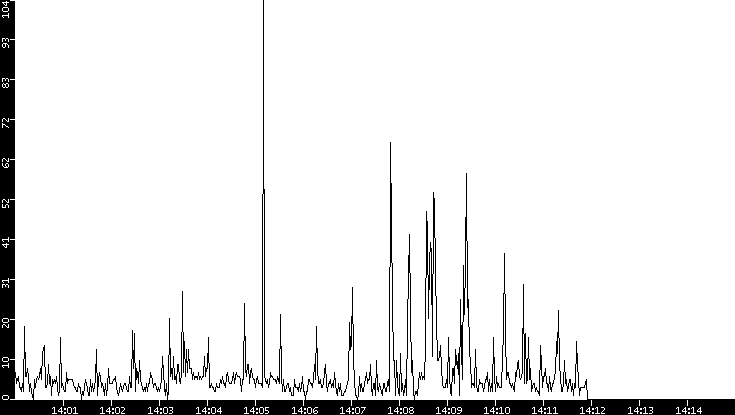 Throughput vs. Time