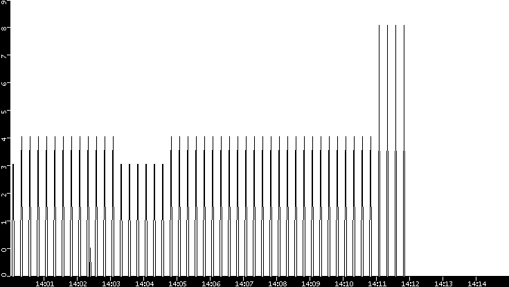 Throughput vs. Time