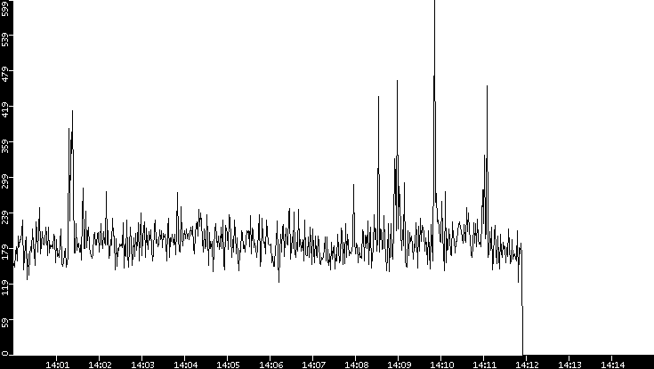 Throughput vs. Time