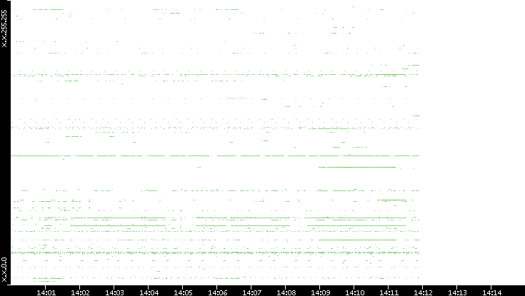 Src. IP vs. Time