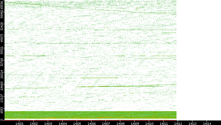 Src. Port vs. Time