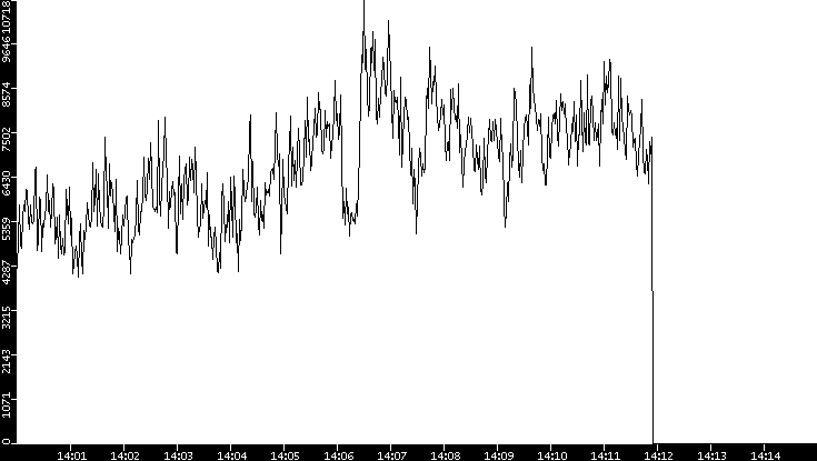 Throughput vs. Time