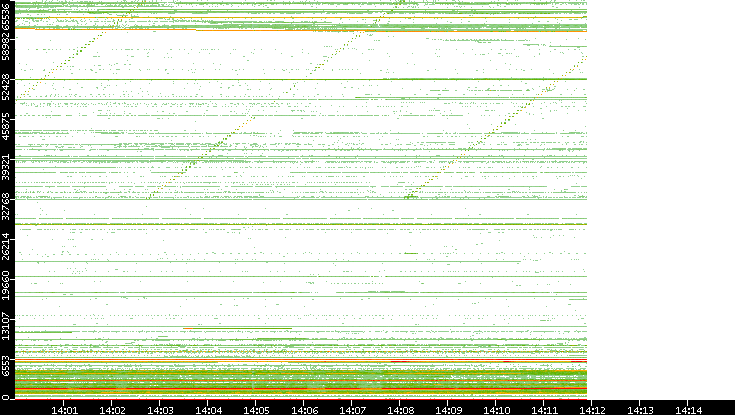 Src. Port vs. Time