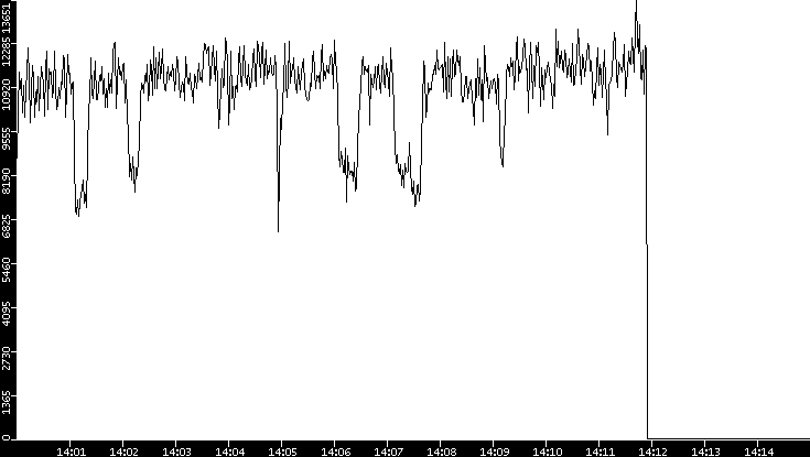 Throughput vs. Time
