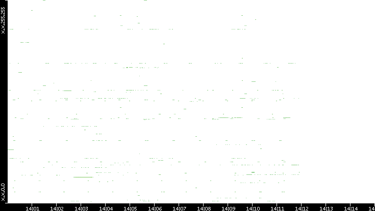 Src. IP vs. Time