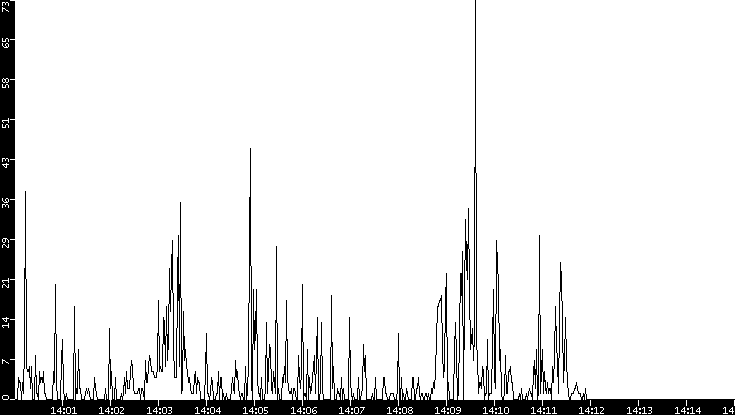 Throughput vs. Time