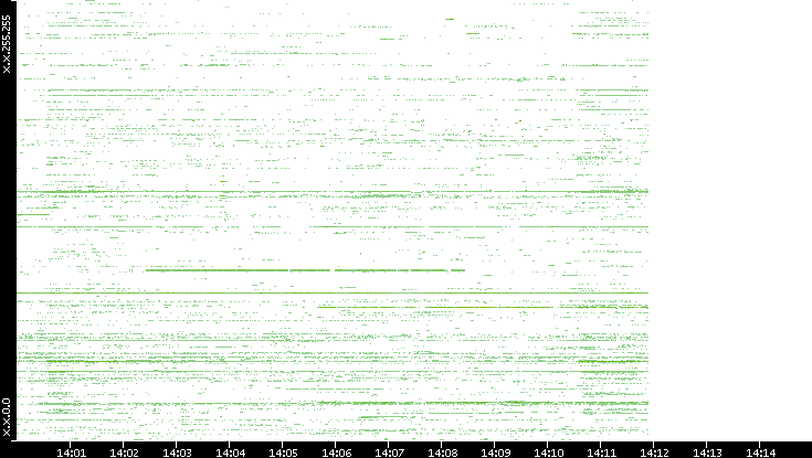 Src. IP vs. Time