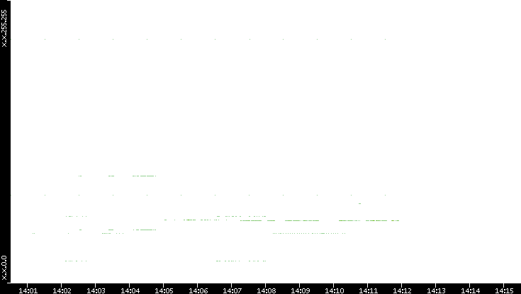 Dest. IP vs. Time