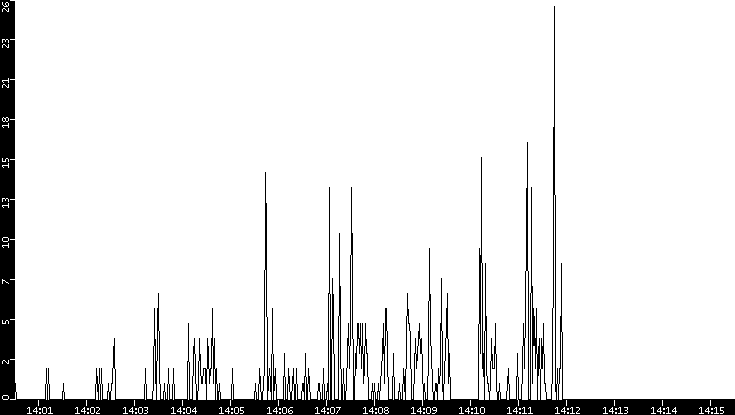 Throughput vs. Time