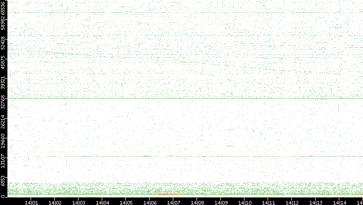 Dest. Port vs. Time