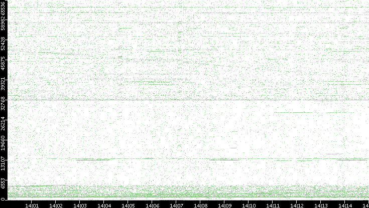 Src. Port vs. Time
