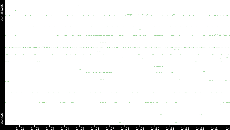 Dest. IP vs. Time