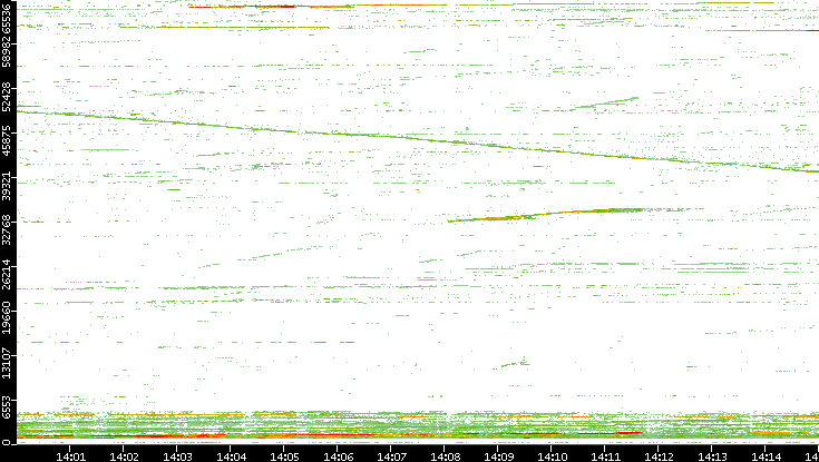 Dest. Port vs. Time