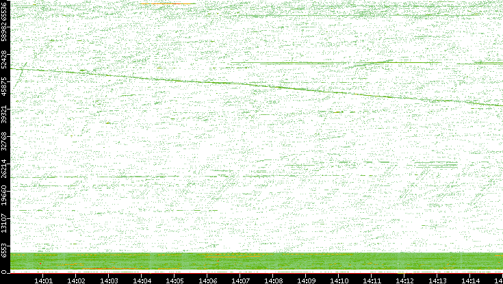 Src. Port vs. Time