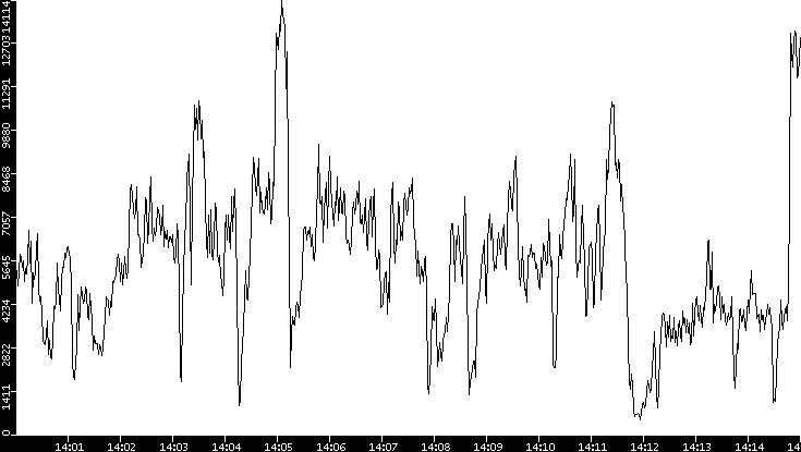 Throughput vs. Time