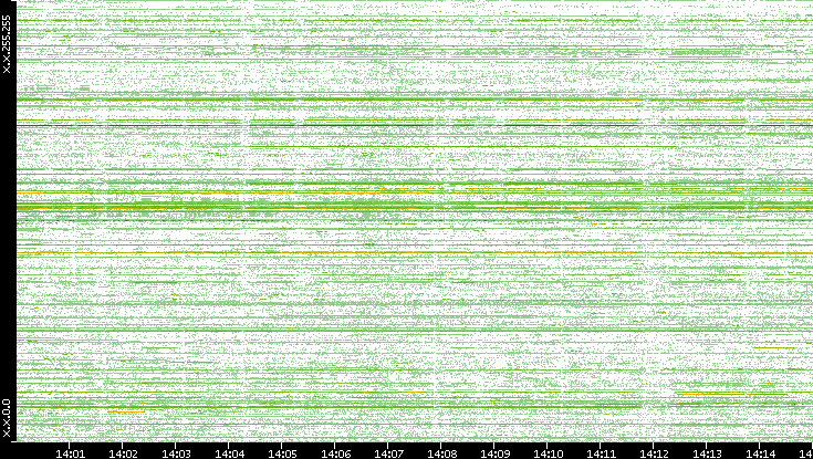 Dest. IP vs. Time