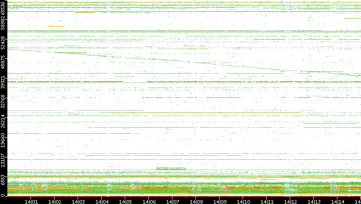 Dest. Port vs. Time