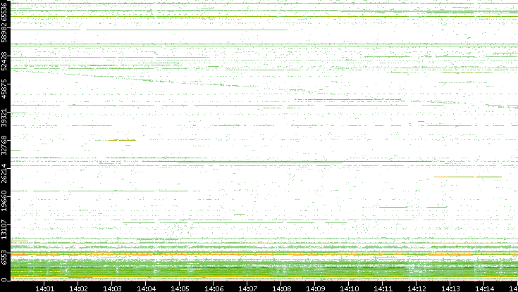 Src. Port vs. Time