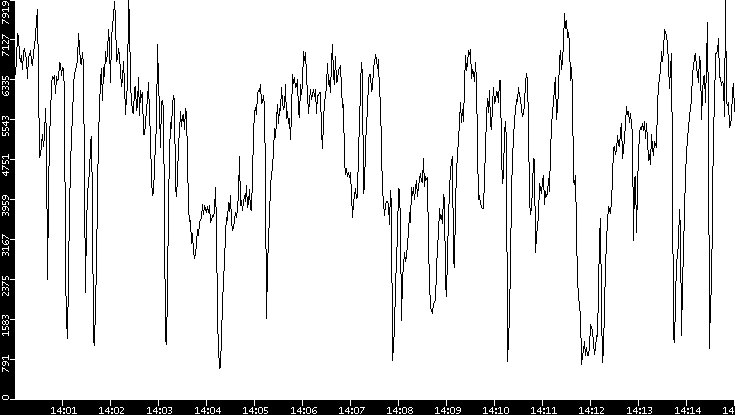 Throughput vs. Time