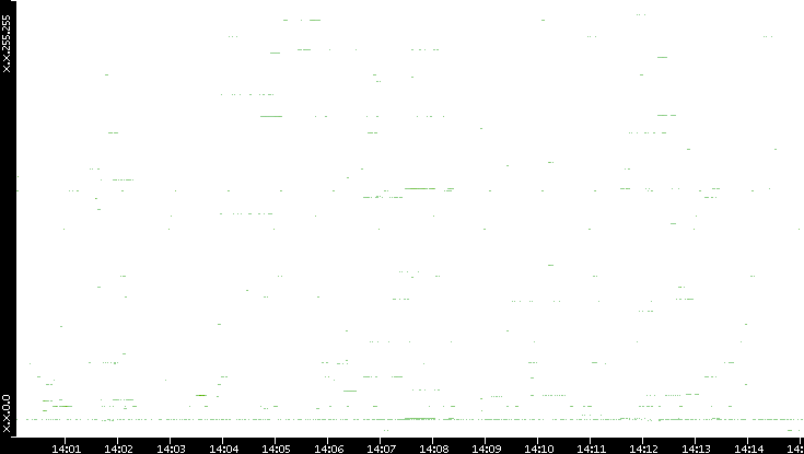 Dest. IP vs. Time