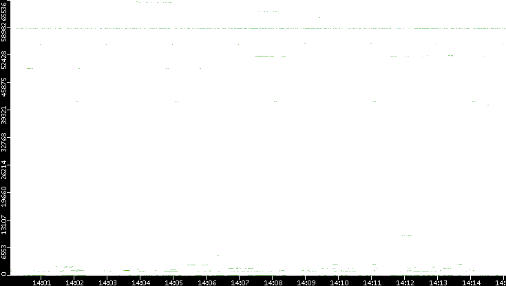 Dest. Port vs. Time