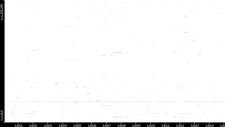 Src. IP vs. Time