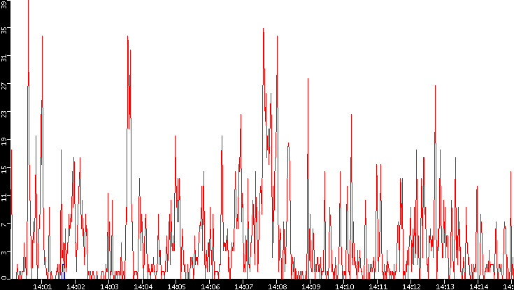 Nb. of Packets vs. Time